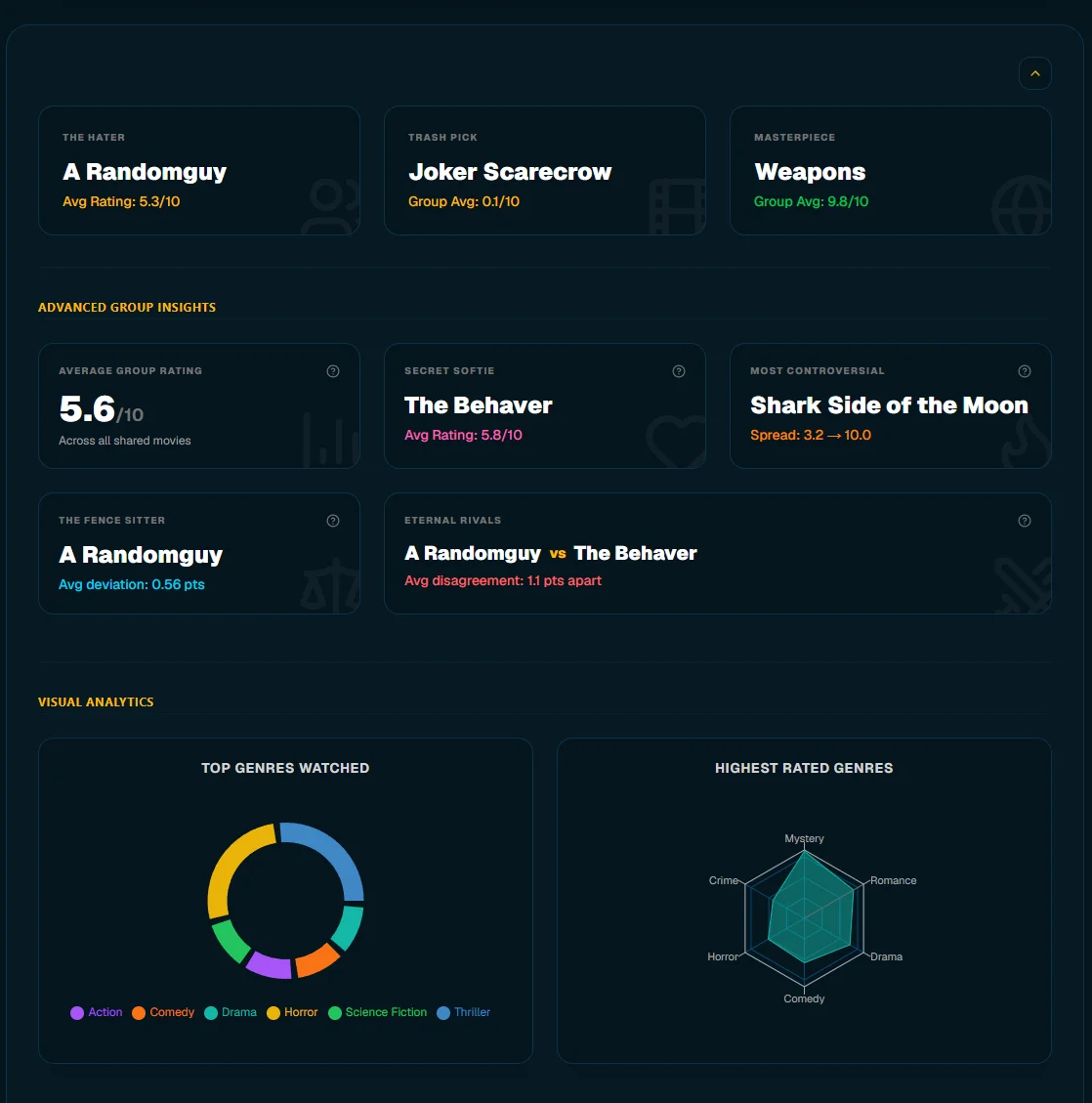 rHater Movie Rating Statistics and Genre Analysis Chart